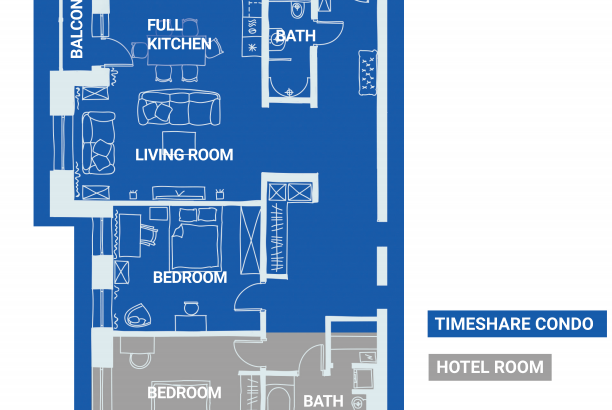 What is the difference between a Hotel/Motel and a Timeshare Resort